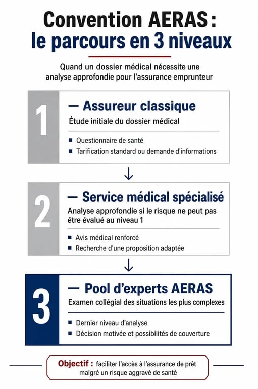 Schéma explicatif des trois niveaux d'examen de la convention AERAS pour l'assurance de prêt en cas de risque aggravé de santé