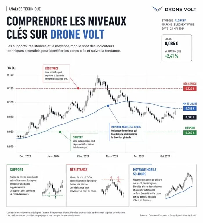 Infographie explicative des indicateurs techniques pour le cours de l'action Drone Volt sur Boursorama