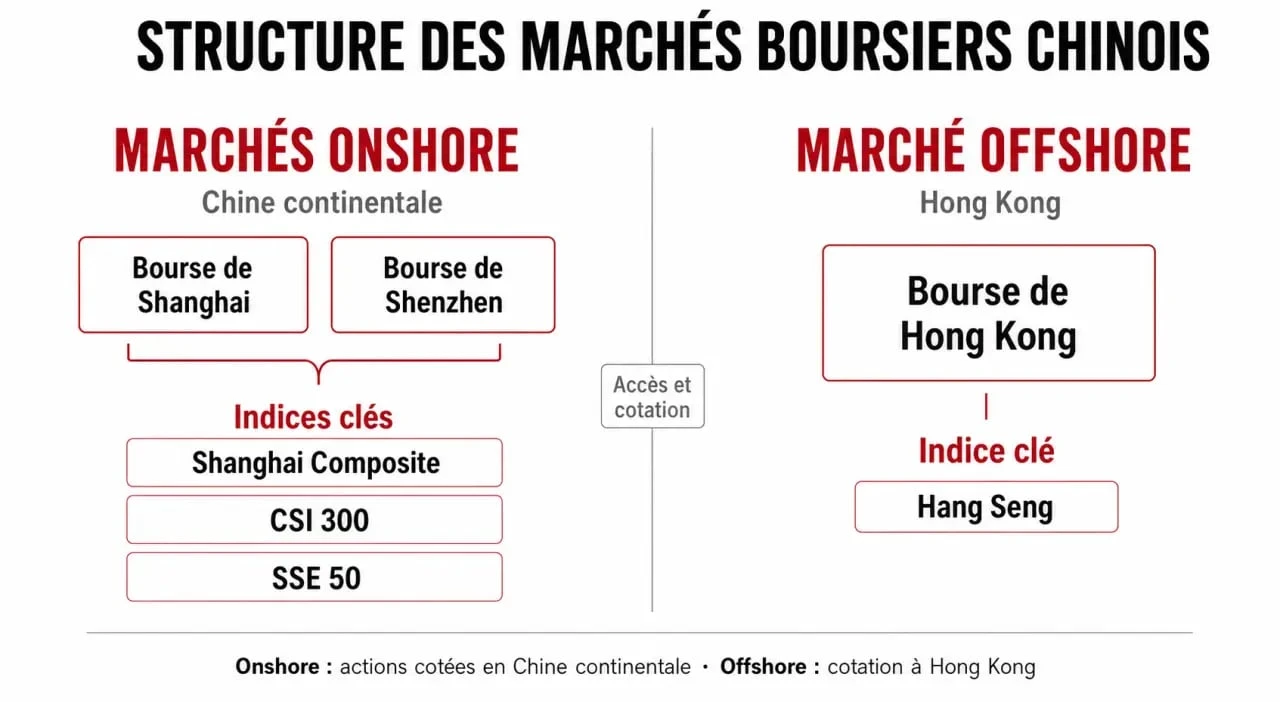 Infographie de la structure des indices boursiers chinois et des marchés onshore et offshore