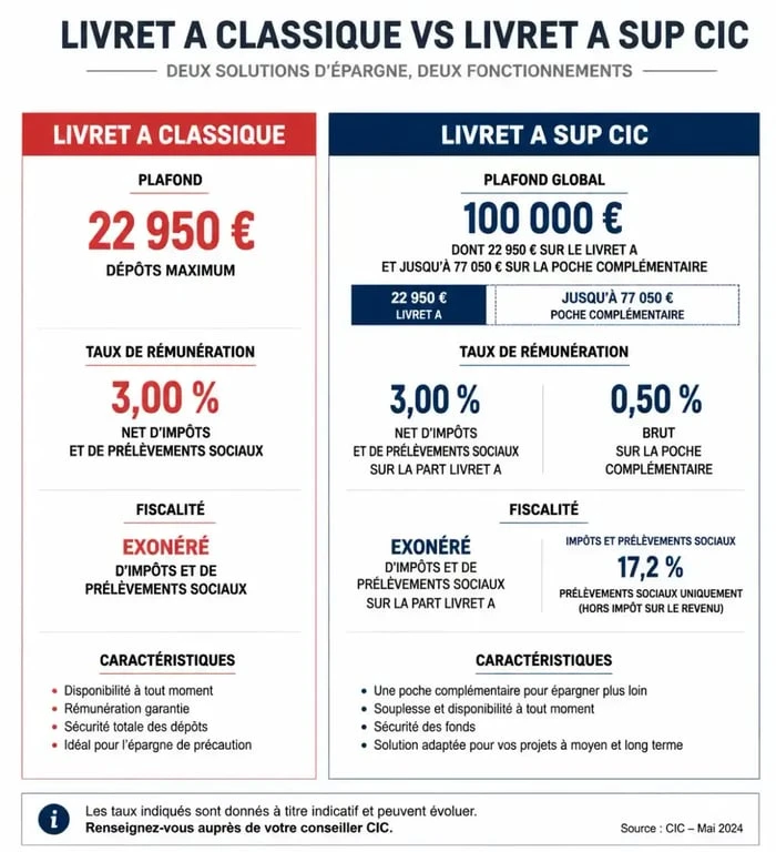 Comparatif Livret A et Livret A Sup CIC pour optimiser son épargne