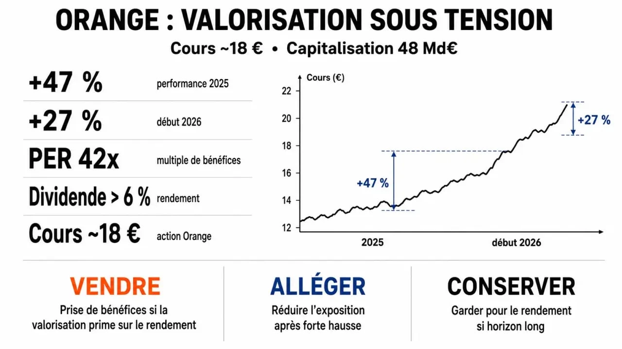 Faut-il vendre ses actions Orange : visuel des chiffres clés, du dividende et du PER