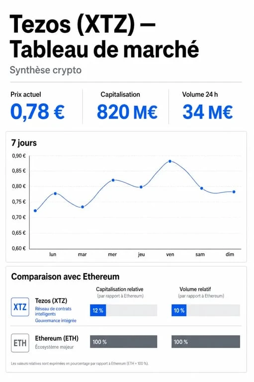 Cours Tezos : tableau de bord visuel du prix XTZ, de la capitalisation et de la comparaison avec Ethereum