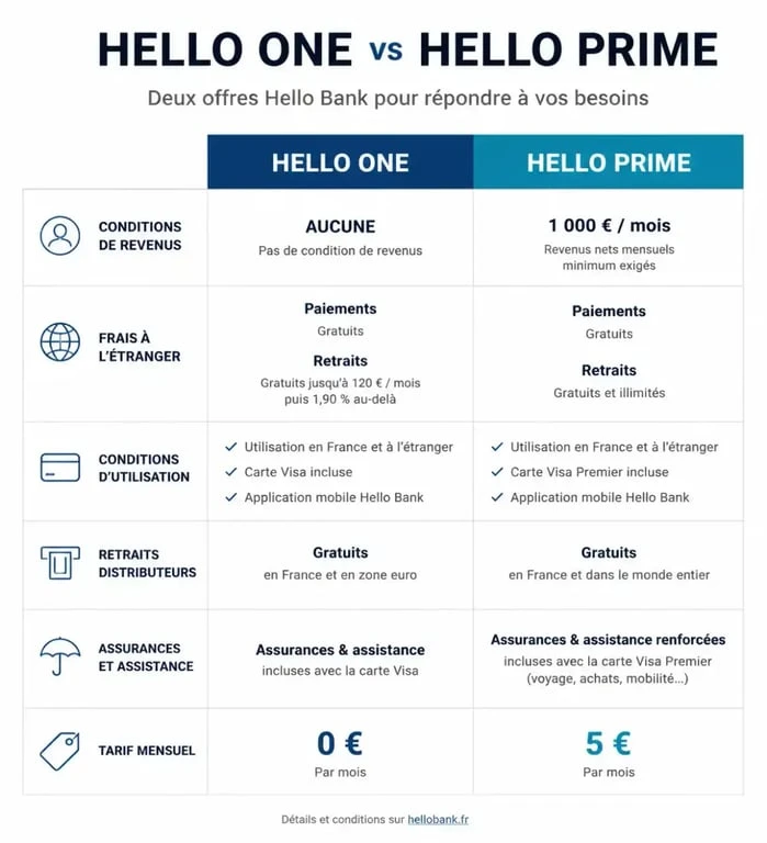 Comparatif des offres Hello One et Hello Prime : frais bancaires Hello Bank et conditions d'utilisation.