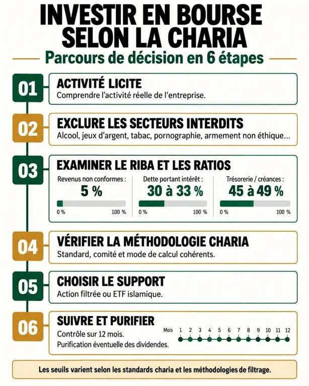 Investir en bourse islam : infographie des critères de sélection et de suivi d'une action conforme à la charia