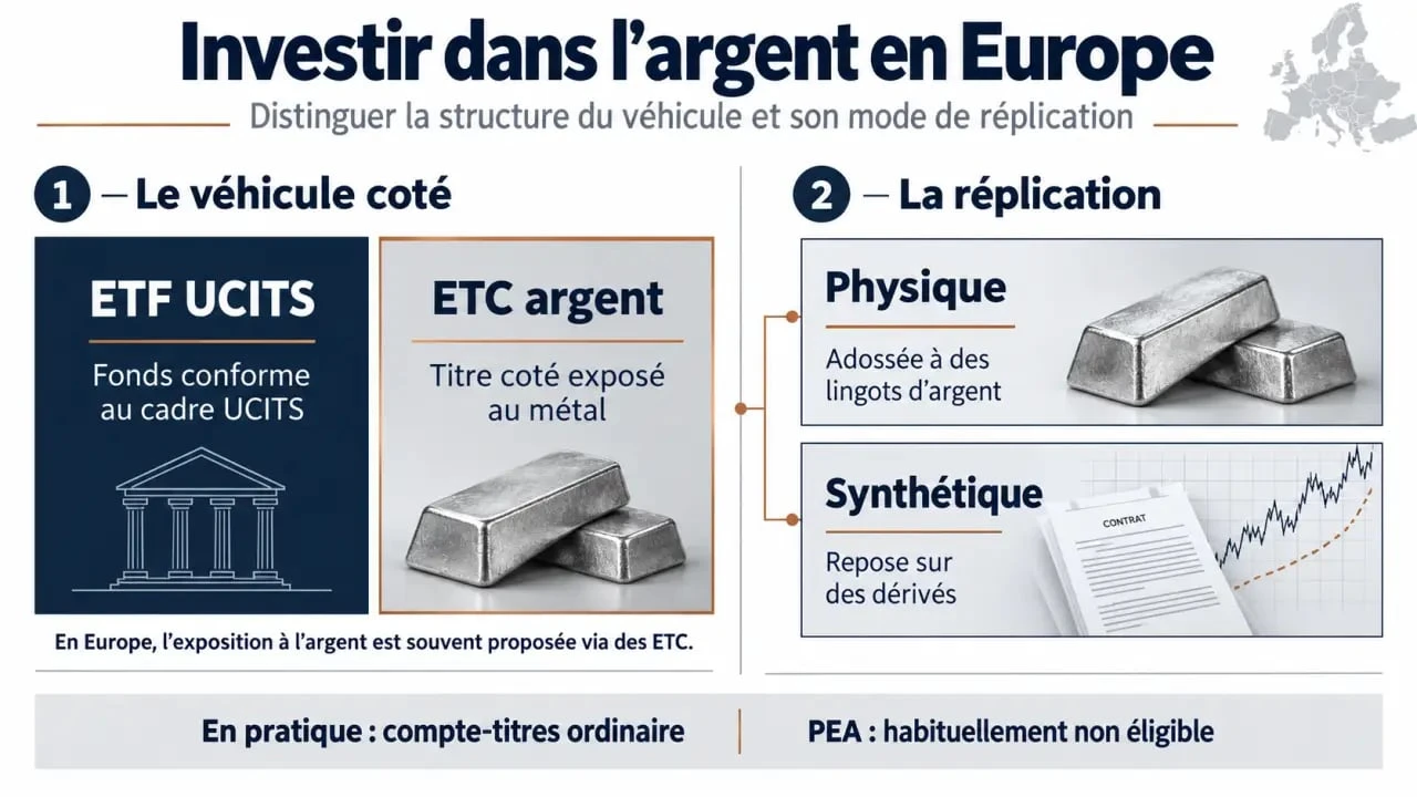 ETF argent en Europe : distinction entre ETC physique et ETC synthétique