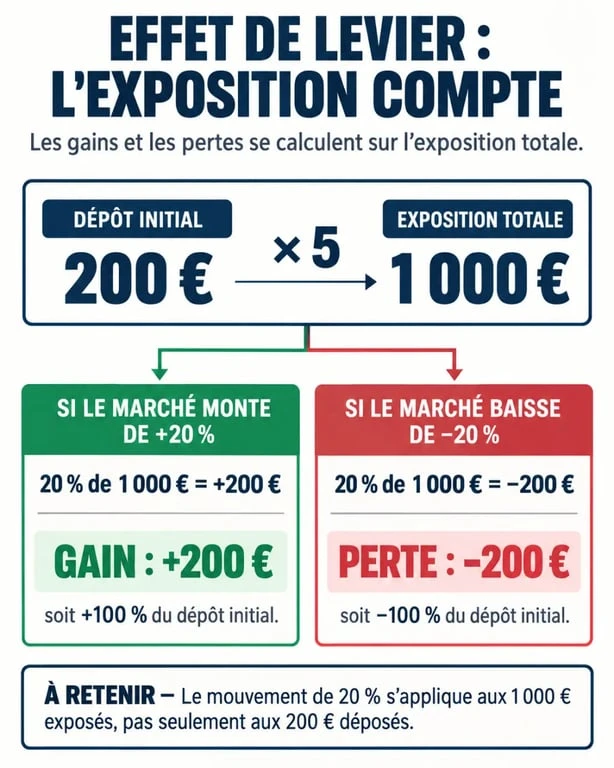 Infographie sur l’effet de levier bourse montrant le dépôt, l’exposition totale et les gains ou pertes