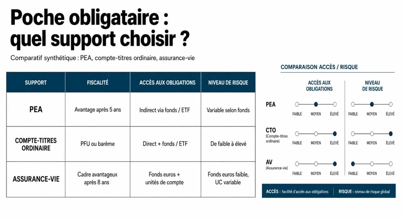 Obligations PEA : comparaison visuelle entre PEA, compte-titres et assurance-vie
