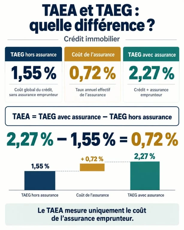 TAEA c’est quoi : infographie comparant le TAEA et le TAEG avec la formule de calcul