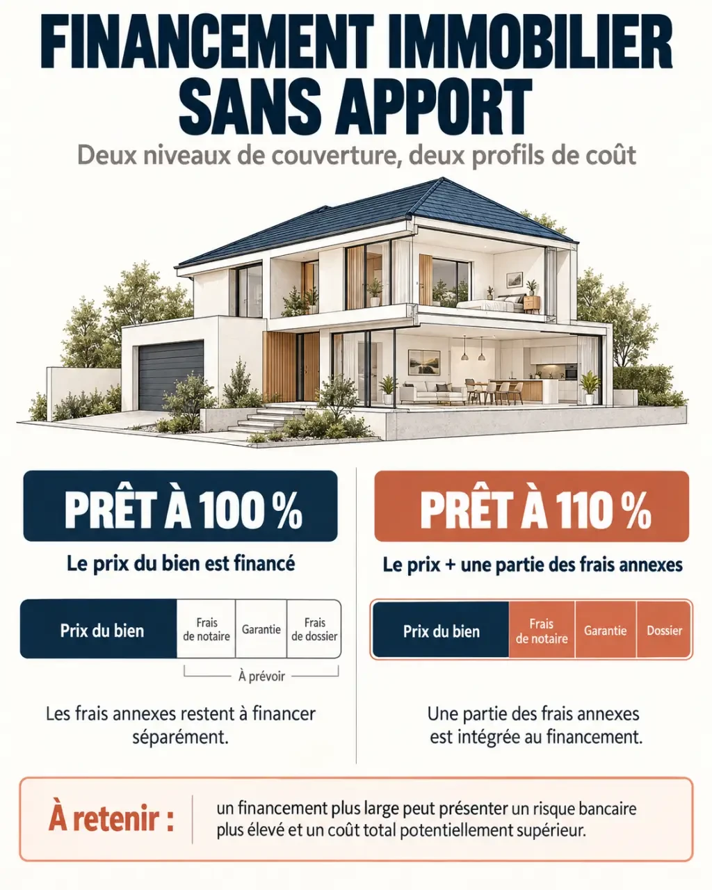 Infographie sur le prêt immobilier sans apport à 100 % ou 110 %