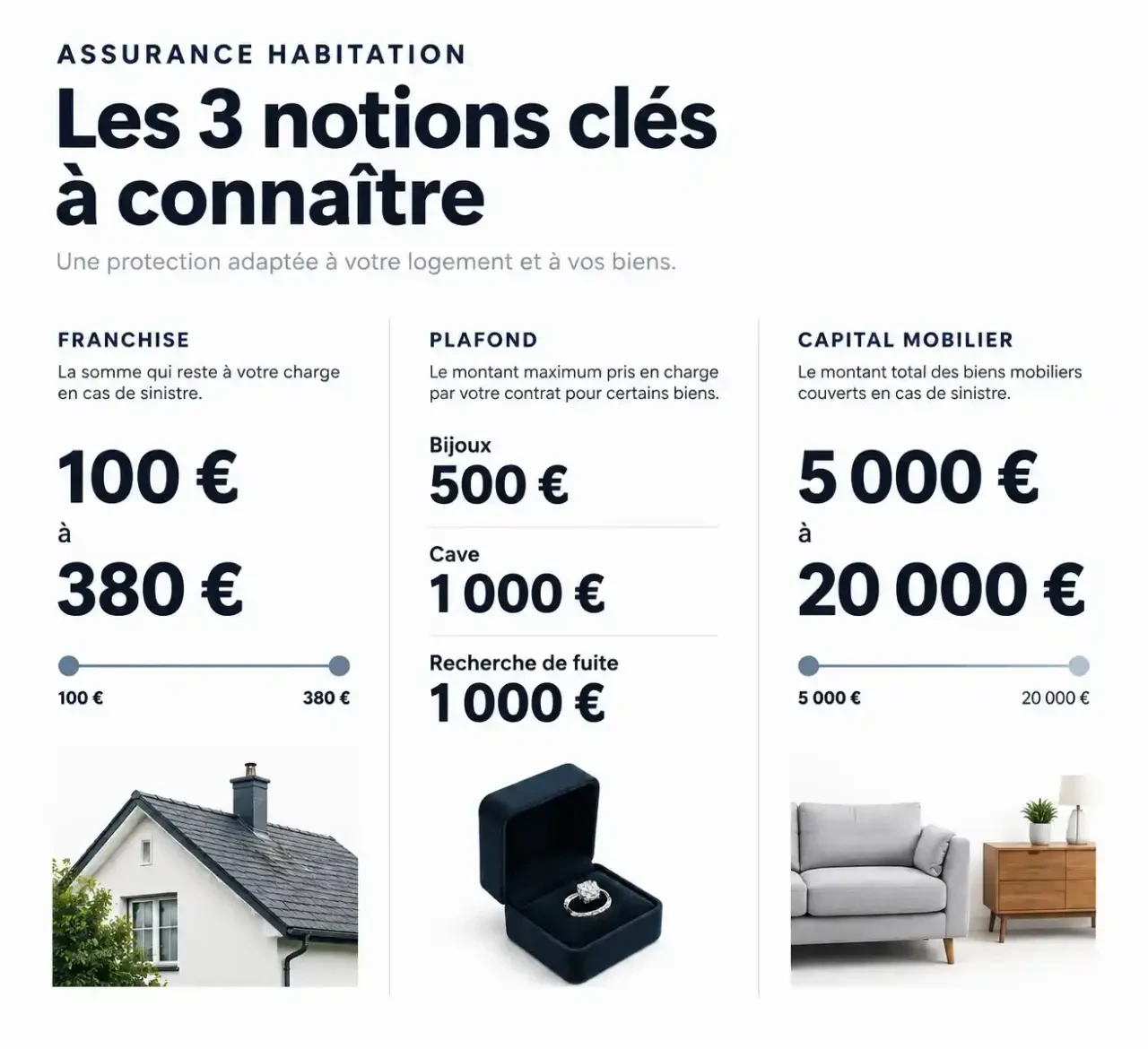 Franchise, plafond et capital mobilier : les repères chiffrés d'une assurance habitation jeune